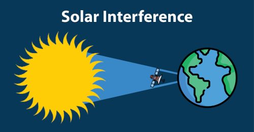 Solar Interference